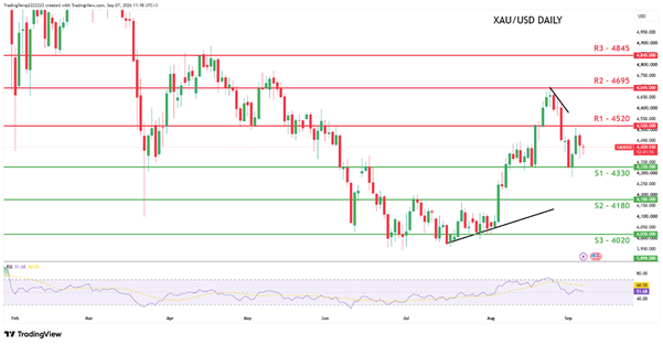 XAU/USD Daily Chart 07092026