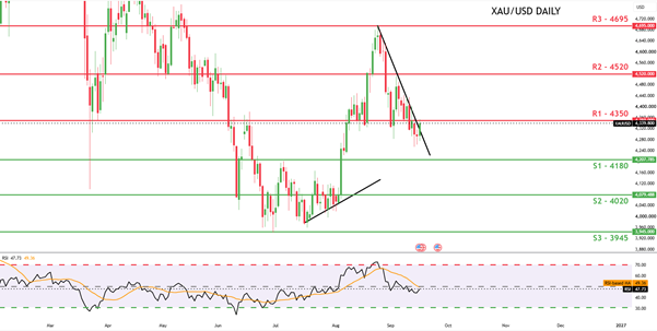 XAUUSD Daily Chart 16092026