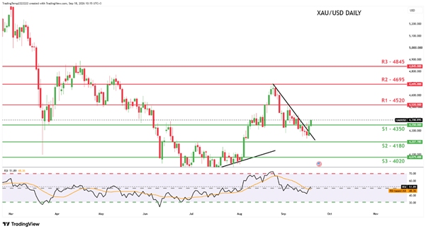 [GOLD / COMMODITIES] Daily Technical Analysis