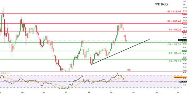 WTI daily Chart 22092026