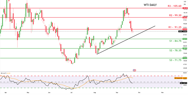 WTICash Daily Chart 23092026