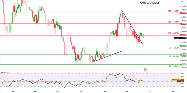 [GOLD / COMMODITIES] chart 25092026