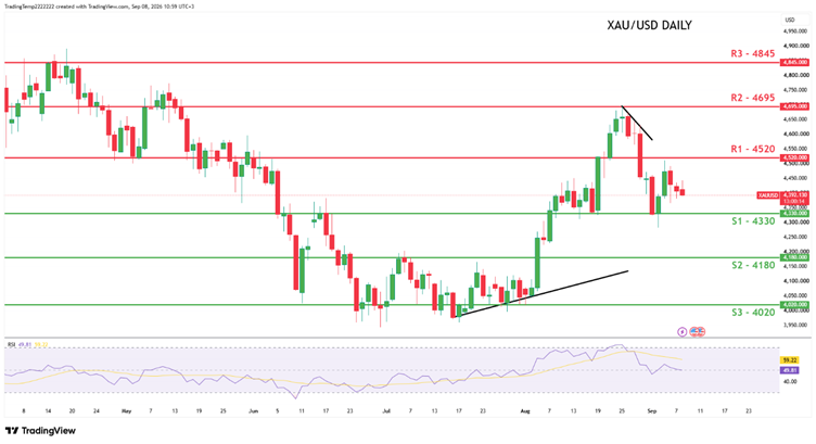 XAUUSD Daily Chart 09082026