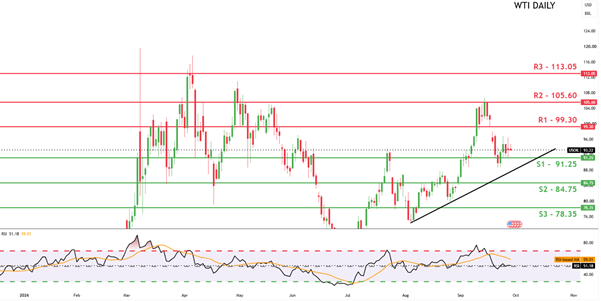 [OIL / COMMODITIES]