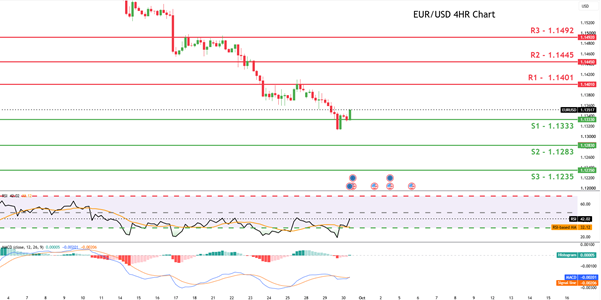 EUR/USD 4HR Chart