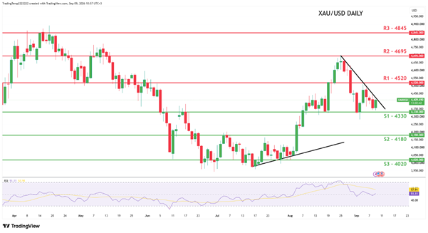 XAUUSD Daily Chart