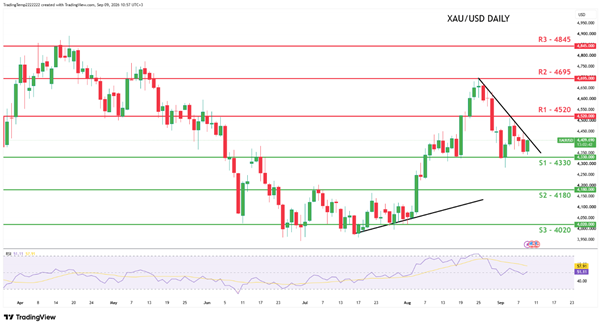 xauusd daily chart