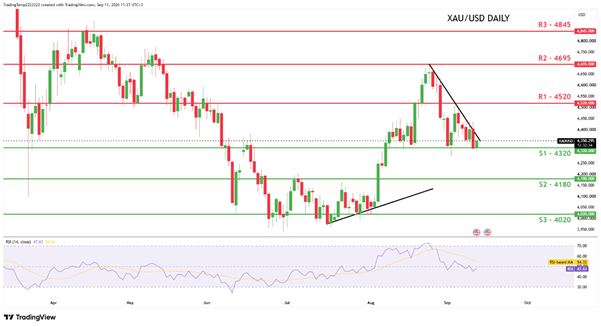 XAUUSD Daily chart 09112026