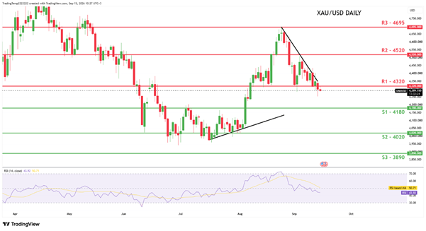 [GOLD / COMMODITIES] daily chart