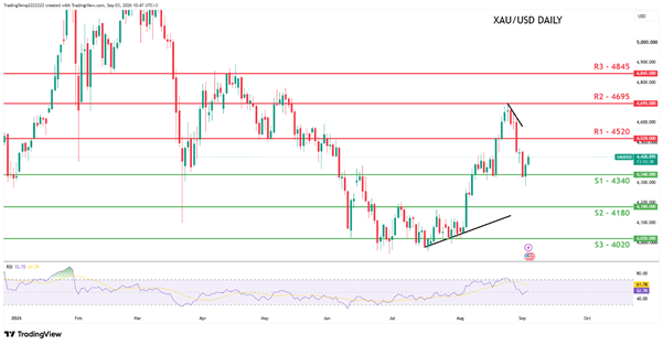 XAUUSD Daily Chart