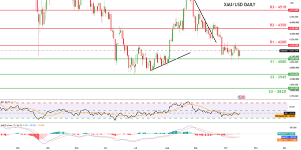 XAUUSD Daily Chart
