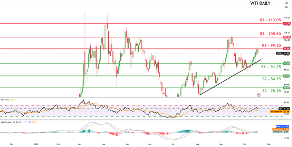 [OIL , Commodities]