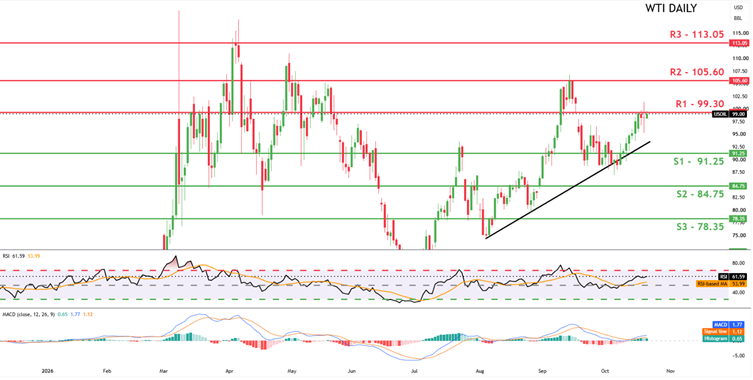WTI Daily Chart Analysis