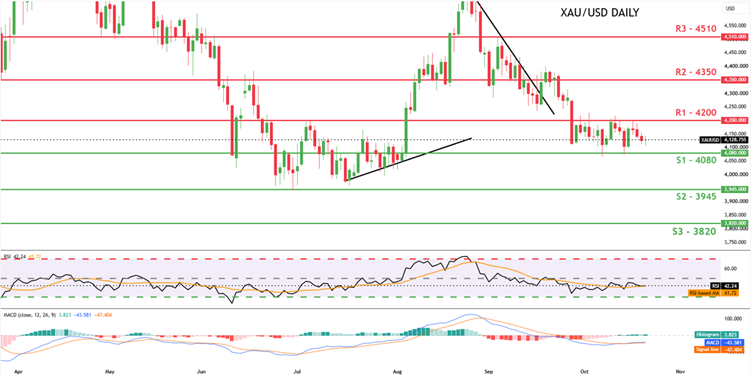 XAUUSD Daily Chart