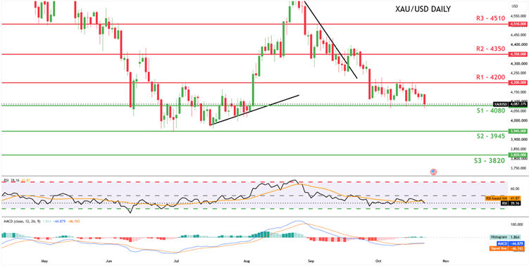 [GOLD , Commodities]