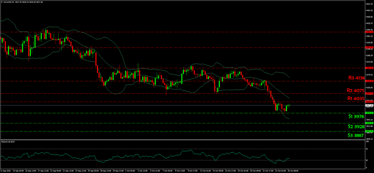 XAU/USD Daily Chart 26102026