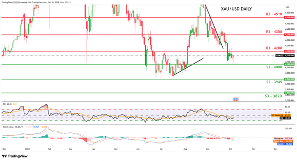 [Gold / Commodities]