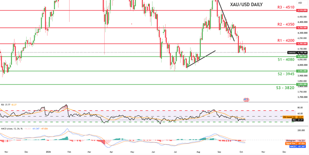 [Gold / Commodities]