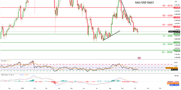 [Gold / Commodities] daily chart