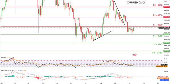 [Gold / Commodities]