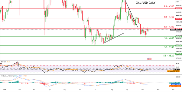 [Gold / Commodities]