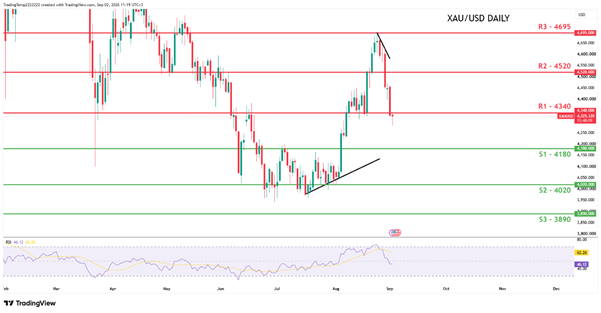 XAUUSD Daily chart