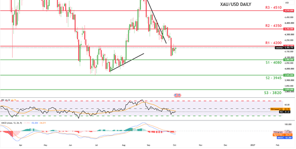 XAU/USD Daily Chart